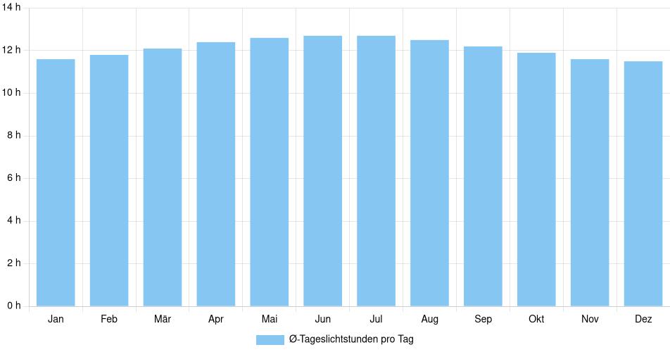 Balkendiagramm der durchschnittlichen Tageslichtstunden pro Tag nach Monat in Río Caribe (Venezuela), basierend auf einer 30-jährigen Analyse (1994-$dataTimeframeEndYear)