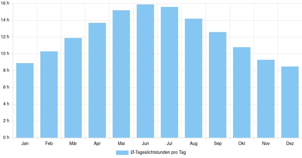 Balkendiagramm der durchschnittlichen Tageslichtstunden pro Tag nach Monat in Rivière-du-Loup (Kanada), basierend auf einer 30-jährigen Analyse (1994-$dataTimeframeEndYear)