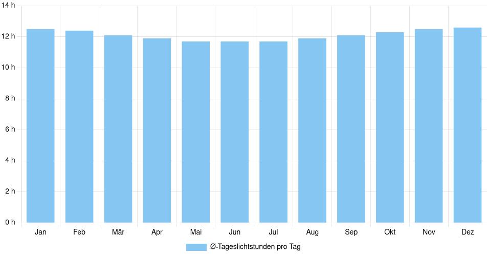 Tägliche Tageslichtstunden Salaverry, Peru (1994-2024) – 30 Jahre Analyse Balkendiagramm der durchschnittlichen Tageslichtstunden pro Tag nach Monat in Salaverry (Peru), basierend auf einer 30-jährigen Analyse (1994-$dataTimeframeEndYear)