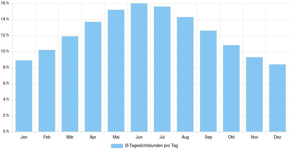 Balkendiagramm der durchschnittlichen Tageslichtstunden pro Tag nach Monat in Salgótarján (Ungarn), basierend auf einer 30-jährigen Analyse (1994-$dataTimeframeEndYear)