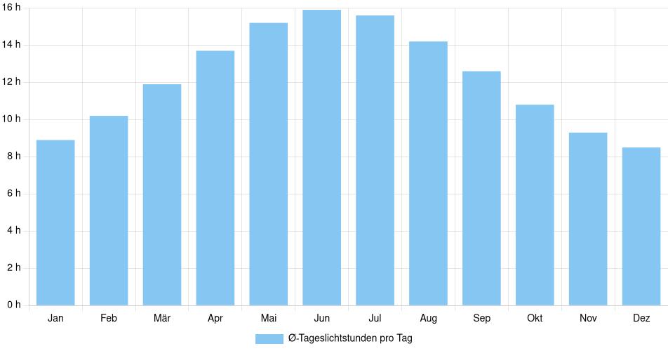 Balkendiagramm der durchschnittlichen Tageslichtstunden pro Tag nach Monat in Salzburg (Österreich), basierend auf einer 30-jährigen Analyse (1994-$dataTimeframeEndYear)