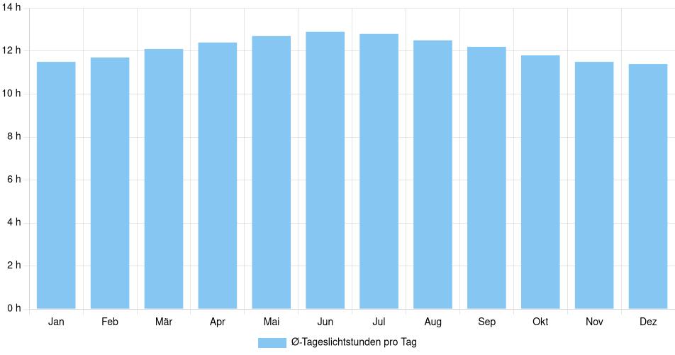 Tägliche Tageslichtstunden San Andrés, Kolumbien (1994-2024) – 30 Jahre Analyse Balkendiagramm der durchschnittlichen Tageslichtstunden pro Tag nach Monat in San Andrés (Kolumbien), basierend auf einer 30-jährigen Analyse (1994-$dataTimeframeEndYear)