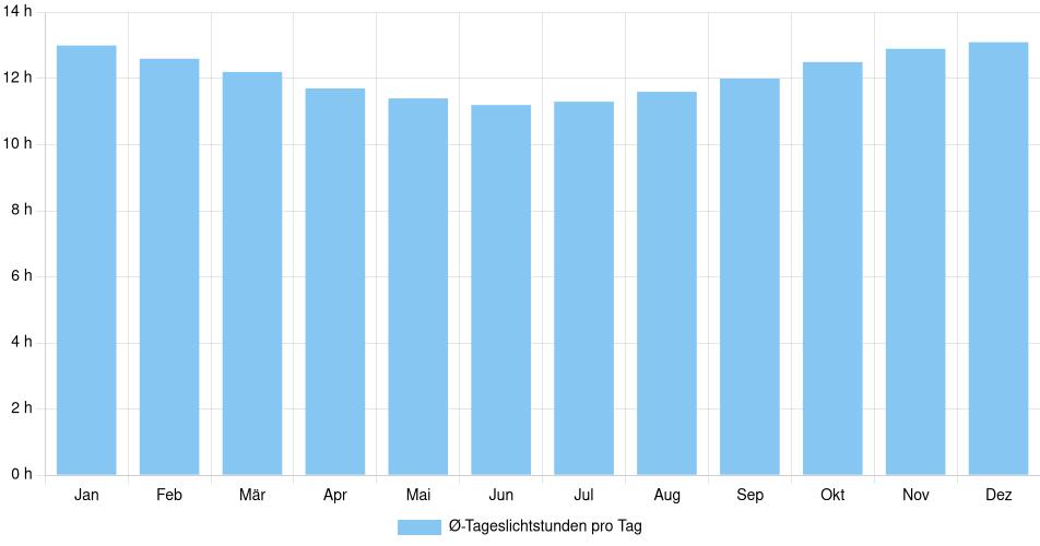 Tägliche Tageslichtstunden San Javier, Bolivien (1994-2024) – 30 Jahre Analyse Balkendiagramm der durchschnittlichen Tageslichtstunden pro Tag nach Monat in San Javier (Bolivien), basierend auf einer 30-jährigen Analyse (1994-$dataTimeframeEndYear)
