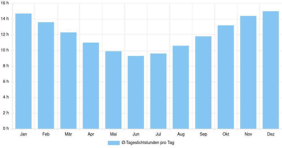 Tägliche Tageslichtstunden San Juan de la Costa, Chile (1994-2024) – 30 Jahre Analyse Balkendiagramm der durchschnittlichen Tageslichtstunden pro Tag nach Monat in San Juan de la Costa (Chile), basierend auf einer 30-jährigen Analyse (1994-$dataTimeframeEndYear)