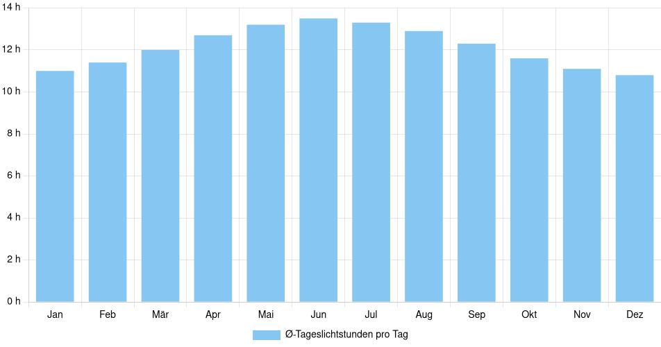Balkendiagramm der durchschnittlichen Tageslichtstunden pro Tag nach Monat in San Luis Potosí (Mexiko), basierend auf einer 30-jährigen Analyse (1994-$dataTimeframeEndYear)