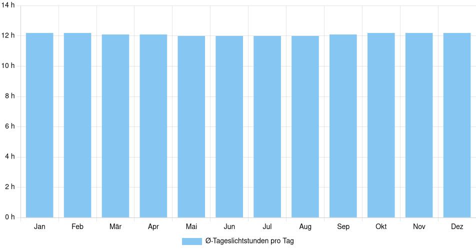 Tägliche Tageslichtstunden Santa Elena, Ecuador (1994-2024) – 30 Jahre Analyse Balkendiagramm der durchschnittlichen Tageslichtstunden pro Tag nach Monat in Santa Elena (Ecuador), basierend auf einer 30-jährigen Analyse (1994-$dataTimeframeEndYear)