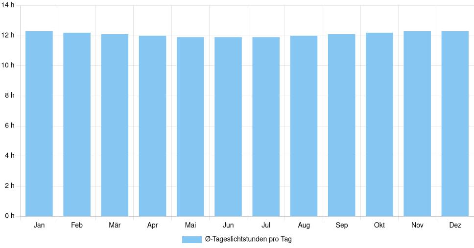 Balkendiagramm der durchschnittlichen Tageslichtstunden pro Tag nach Monat in Santa Inês (Brasilien), basierend auf einer 30-jährigen Analyse (1994-$dataTimeframeEndYear)