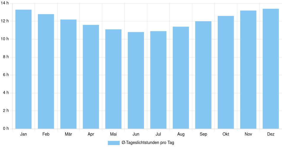 Tägliche Tageslichtstunden São Carlos, Brasilien (1994-2024) – 30 Jahre Analyse Balkendiagramm der durchschnittlichen Tageslichtstunden pro Tag nach Monat in São Carlos (Brasilien), basierend auf einer 30-jährigen Analyse (1994-$dataTimeframeEndYear)