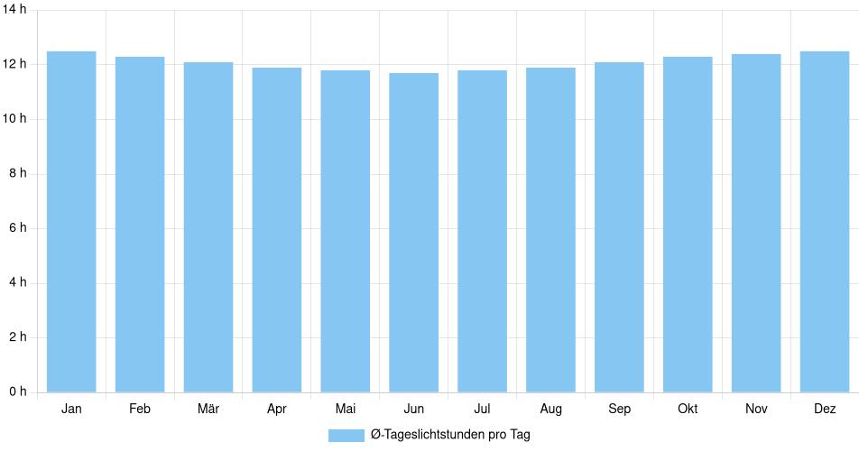 Tägliche Tageslichtstunden Saposoa, Peru (1994-2024) – 30 Jahre Analyse Balkendiagramm der durchschnittlichen Tageslichtstunden pro Tag nach Monat in Saposoa (Peru), basierend auf einer 30-jährigen Analyse (1994-$dataTimeframeEndYear)