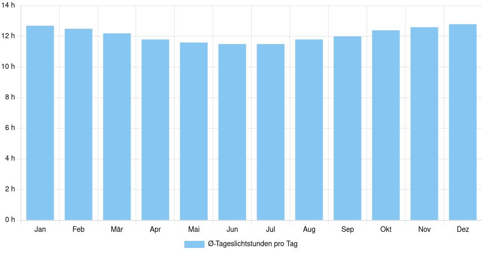 Tägliche Tageslichtstunden Satipo, Peru (1994-2024) – 30 Jahre Analyse Balkendiagramm der durchschnittlichen Tageslichtstunden pro Tag nach Monat in Satipo (Peru), basierend auf einer 30-jährigen Analyse (1994-$dataTimeframeEndYear)