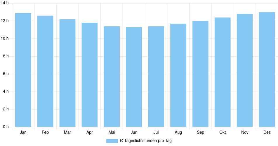 Tägliche Tageslichtstunden Sicuani, Peru (1994-2024) – 30 Jahre Analyse Balkendiagramm der durchschnittlichen Tageslichtstunden pro Tag nach Monat in Sicuani (Peru), basierend auf einer 30-jährigen Analyse (1994-$dataTimeframeEndYear)