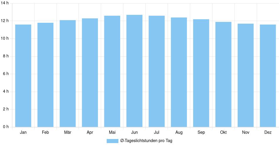 Tägliche Tageslichtstunden Sincelejo, Kolumbien (1994-2024) – 30 Jahre Analyse Balkendiagramm der durchschnittlichen Tageslichtstunden pro Tag nach Monat in Sincelejo (Kolumbien), basierend auf einer 30-jährigen Analyse (1994-$dataTimeframeEndYear)