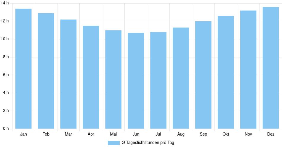 Tägliche Tageslichtstunden Sorocaba, Brasilien (1994-2024) – 30 Jahre Analyse Balkendiagramm der durchschnittlichen Tageslichtstunden pro Tag nach Monat in Sorocaba (Brasilien), basierend auf einer 30-jährigen Analyse (1994-$dataTimeframeEndYear)
