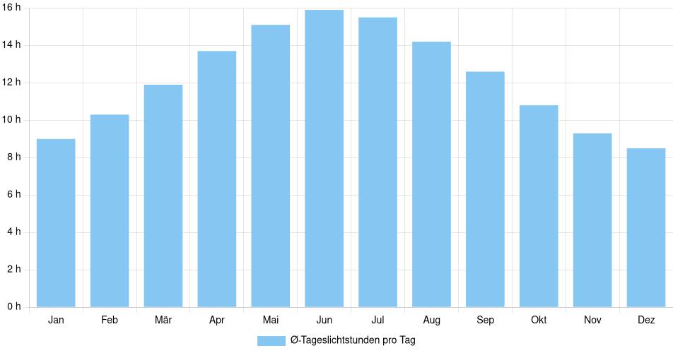 Tägliche Tageslichtstunden St. John's, Kanada (1994-2024) – 30 Jahre Analyse Balkendiagramm der durchschnittlichen Tageslichtstunden pro Tag nach Monat in St. John's (Kanada), basierend auf einer 30-jährigen Analyse (1994-$dataTimeframeEndYear)