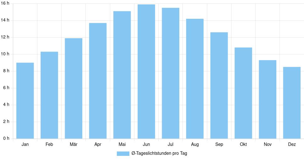 Balkendiagramm der durchschnittlichen Tageslichtstunden pro Tag nach Monat in St. John's (Kanada), basierend auf einer 30-jährigen Analyse (1994-$dataTimeframeEndYear)