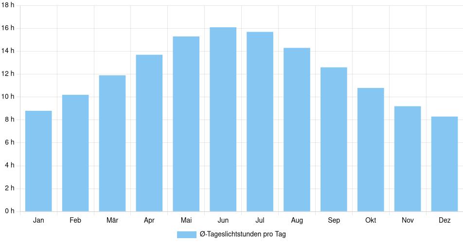 Tägliche Tageslichtstunden Stuttgart, Deutschland (1994-2024) – 30 Jahre Analyse Balkendiagramm der durchschnittlichen Tageslichtstunden pro Tag nach Monat in Stuttgart (Deutschland), basierend auf einer 30-jährigen Analyse (1994-$dataTimeframeEndYear)