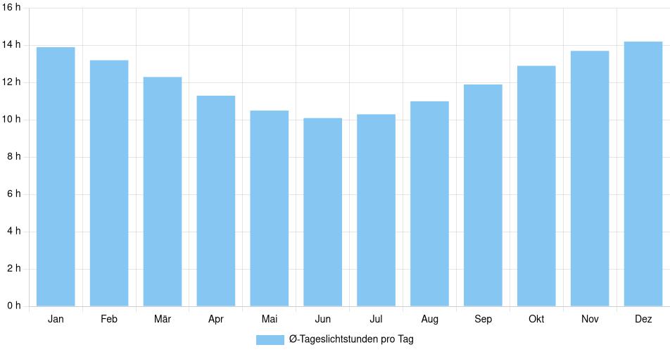 Tägliche Tageslichtstunden Tacuarembó, Uruguay (1994-2024) – 30 Jahre Analyse Balkendiagramm der durchschnittlichen Tageslichtstunden pro Tag nach Monat in Tacuarembó (Uruguay), basierend auf einer 30-jährigen Analyse (1994-$dataTimeframeEndYear)
