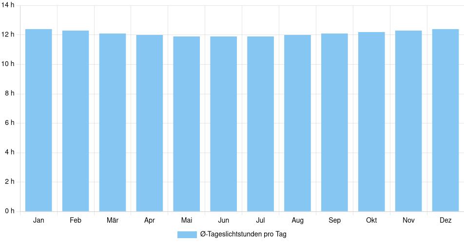 Tägliche Tageslichtstunden Talara, Peru (1994-2024) – 30 Jahre Analyse Balkendiagramm der durchschnittlichen Tageslichtstunden pro Tag nach Monat in Talara (Peru), basierend auf einer 30-jährigen Analyse (1994-$dataTimeframeEndYear)