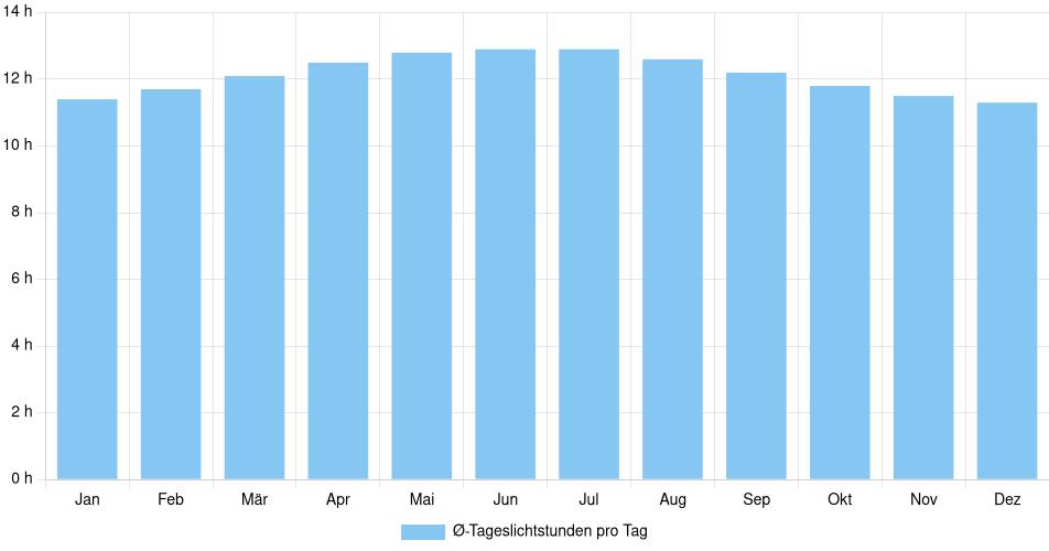 Tägliche Tageslichtstunden Tegucigalpa, Honduras (1994-2024) – 30 Jahre Analyse Balkendiagramm der durchschnittlichen Tageslichtstunden pro Tag nach Monat in Tegucigalpa (Honduras), basierend auf einer 30-jährigen Analyse (1994-$dataTimeframeEndYear)