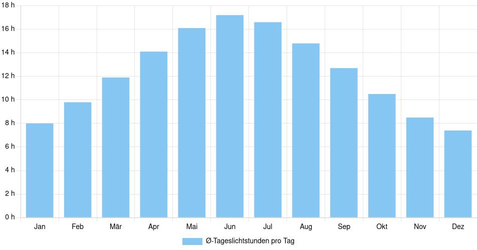 Tägliche Tageslichtstunden Terrace, Kanada (1994-2024) – 30 Jahre Analyse Balkendiagramm der durchschnittlichen Tageslichtstunden pro Tag nach Monat in Terrace (Kanada), basierend auf einer 30-jährigen Analyse (1994-$dataTimeframeEndYear)