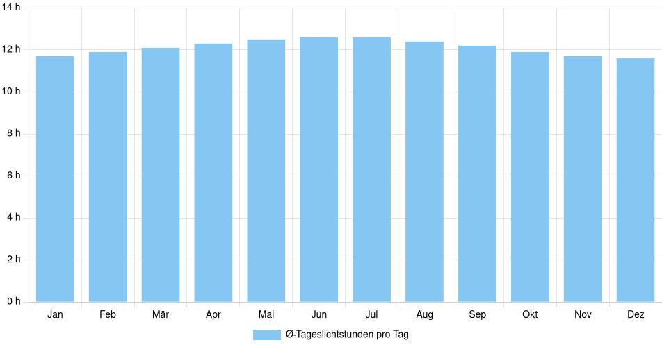 Tägliche Tageslichtstunden Tibú, Kolumbien (1994-2024) – 30 Jahre Analyse Balkendiagramm der durchschnittlichen Tageslichtstunden pro Tag nach Monat in Tibú (Kolumbien), basierend auf einer 30-jährigen Analyse (1994-$dataTimeframeEndYear)
