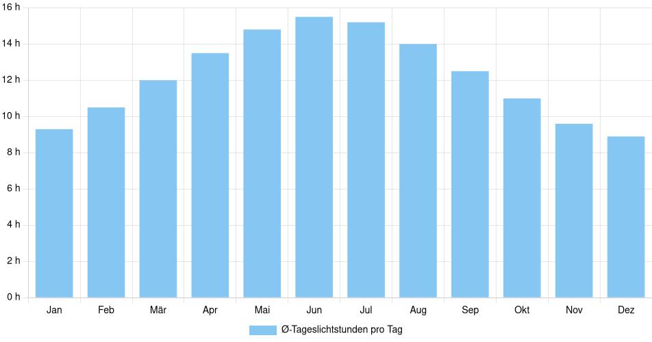 Tägliche Tageslichtstunden Tiny, Kanada (1994-2024) – 30 Jahre Analyse Balkendiagramm der durchschnittlichen Tageslichtstunden pro Tag nach Monat in Tiny (Kanada), basierend auf einer 30-jährigen Analyse (1994-$dataTimeframeEndYear)