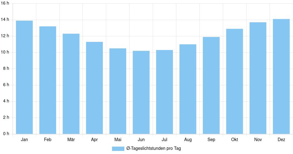 Tägliche Tageslichtstunden Tranqueras, Uruguay (1994-2024) – 30 Jahre Analyse Balkendiagramm der durchschnittlichen Tageslichtstunden pro Tag nach Monat in Tranqueras (Uruguay), basierend auf einer 30-jährigen Analyse (1994-$dataTimeframeEndYear)