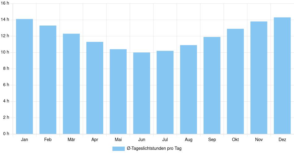 Tägliche Tageslichtstunden Treinta y Tres, Uruguay (1994-2024) – 30 Jahre Analyse Balkendiagramm der durchschnittlichen Tageslichtstunden pro Tag nach Monat in Treinta y Tres (Uruguay), basierend auf einer 30-jährigen Analyse (1994-$dataTimeframeEndYear)