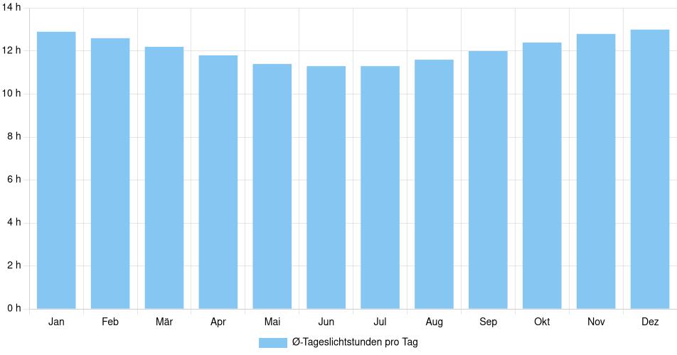 Tägliche Tageslichtstunden Trinidad, Bolivien (1994-2024) – 30 Jahre Analyse Balkendiagramm der durchschnittlichen Tageslichtstunden pro Tag nach Monat in Trinidad (Bolivien), basierend auf einer 30-jährigen Analyse (1994-$dataTimeframeEndYear)