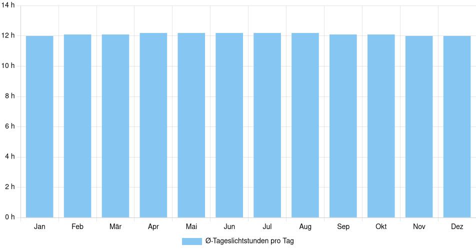 Tägliche Tageslichtstunden Tumaco, Kolumbien (1994-2024) – 30 Jahre Analyse Balkendiagramm der durchschnittlichen Tageslichtstunden pro Tag nach Monat in Tumaco (Kolumbien), basierend auf einer 30-jährigen Analyse (1994-$dataTimeframeEndYear)