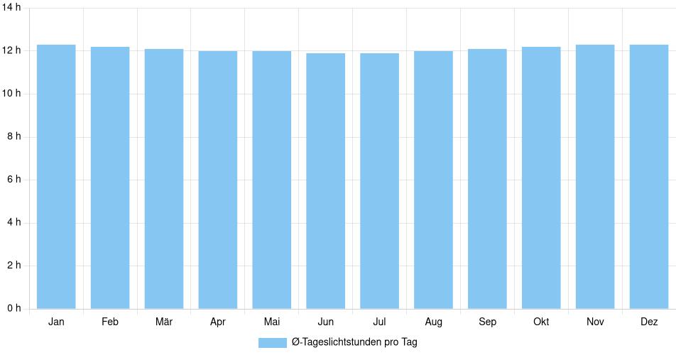Tägliche Tageslichtstunden Tumbes, Peru (1994-2024) – 30 Jahre Analyse Balkendiagramm der durchschnittlichen Tageslichtstunden pro Tag nach Monat in Tumbes (Peru), basierend auf einer 30-jährigen Analyse (1994-$dataTimeframeEndYear)