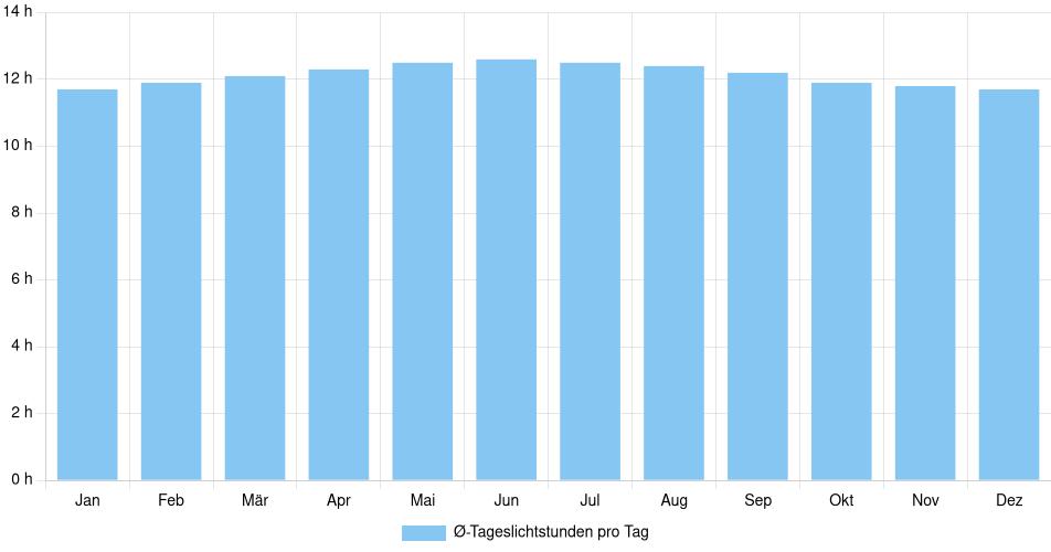 Tägliche Tageslichtstunden Turbo, Kolumbien (1994-2024) – 30 Jahre Analyse Balkendiagramm der durchschnittlichen Tageslichtstunden pro Tag nach Monat in Turbo (Kolumbien), basierend auf einer 30-jährigen Analyse (1994-$dataTimeframeEndYear)