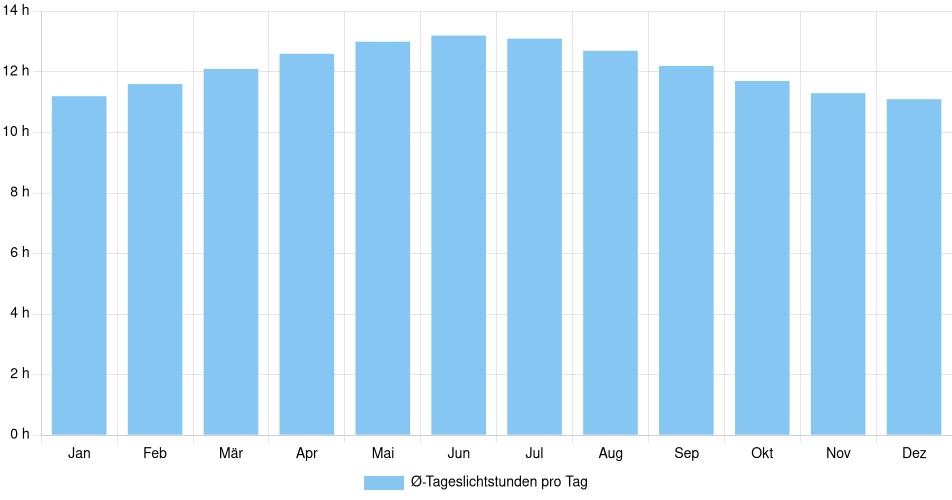 Tägliche Tageslichtstunden Tuxtepec, Mexiko (1994-2024) – 30 Jahre Analyse Balkendiagramm der durchschnittlichen Tageslichtstunden pro Tag nach Monat in Tuxtepec (Mexiko), basierend auf einer 30-jährigen Analyse (1994-$dataTimeframeEndYear)