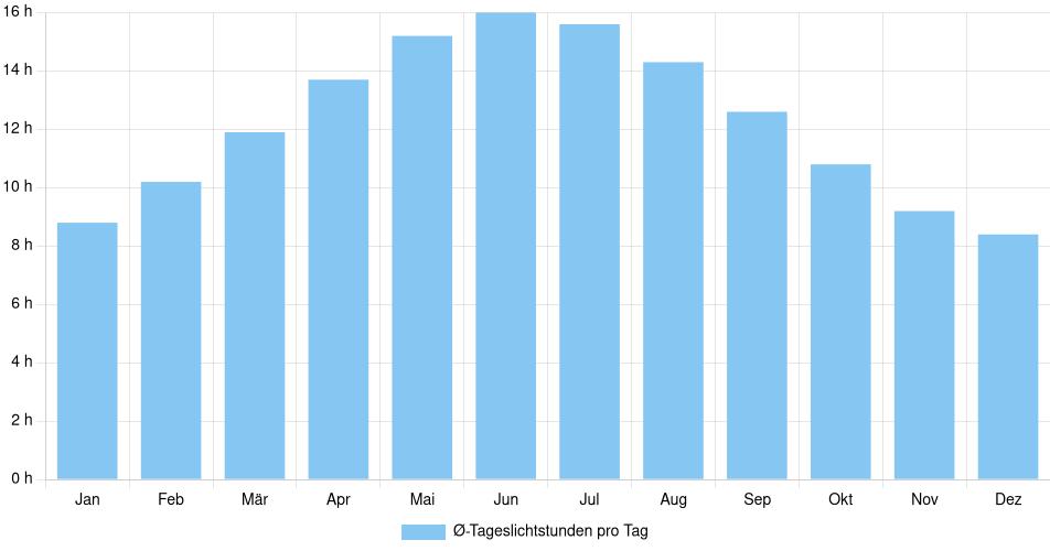 Balkendiagramm der durchschnittlichen Tageslichtstunden pro Tag nach Monat in Ulm (Deutschland), basierend auf einer 30-jährigen Analyse (1994-$dataTimeframeEndYear)
