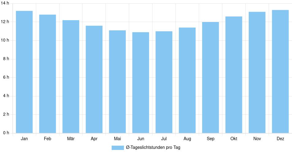 Tägliche Tageslichtstunden Uyuni, Bolivien (1994-2024) – 30 Jahre Analyse Balkendiagramm der durchschnittlichen Tageslichtstunden pro Tag nach Monat in Uyuni (Bolivien), basierend auf einer 30-jährigen Analyse (1994-$dataTimeframeEndYear)