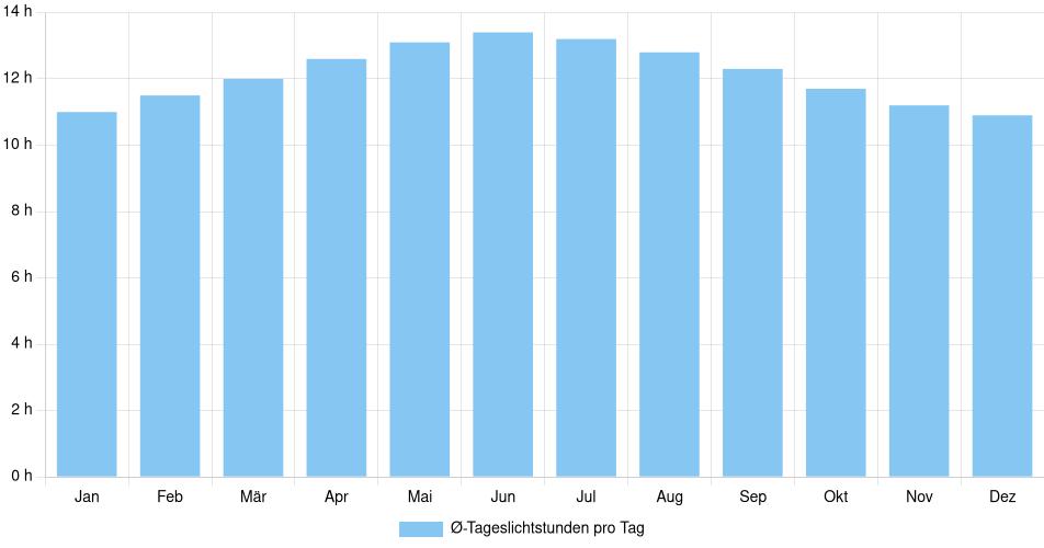 Tägliche Tageslichtstunden Valladolid, Mexiko (1994-2024) – 30 Jahre Analyse Balkendiagramm der durchschnittlichen Tageslichtstunden pro Tag nach Monat in Valladolid (Mexiko), basierend auf einer 30-jährigen Analyse (1994-$dataTimeframeEndYear)
