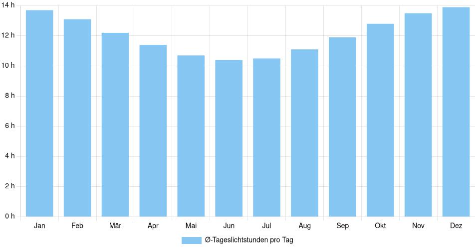 Tägliche Tageslichtstunden Vallenar, Chile (1994-2024) – 30 Jahre Analyse Balkendiagramm der durchschnittlichen Tageslichtstunden pro Tag nach Monat in Vallenar (Chile), basierend auf einer 30-jährigen Analyse (1994-$dataTimeframeEndYear)