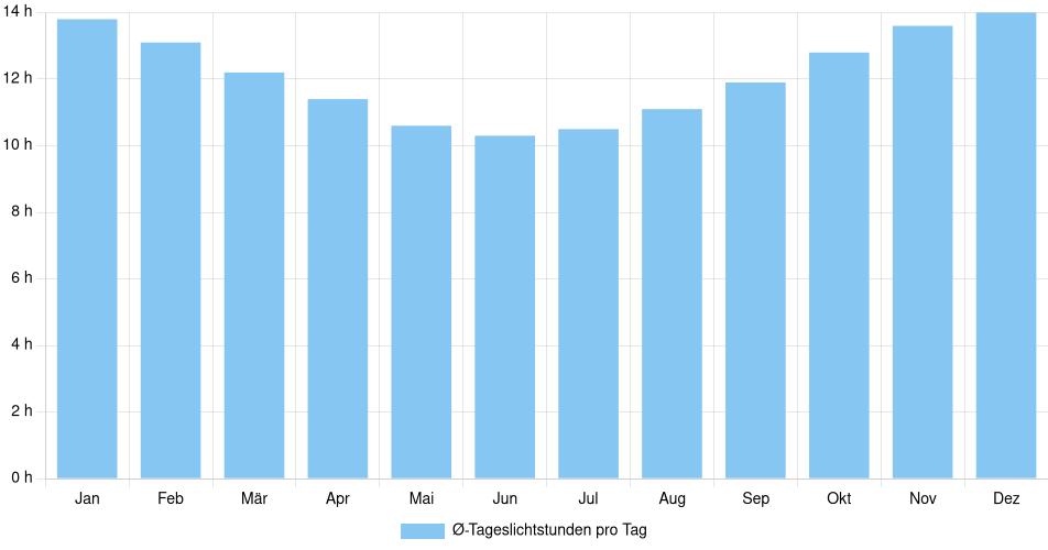Tägliche Tageslichtstunden Vera, Argentinien (1994-2024) – 30 Jahre Analyse Balkendiagramm der durchschnittlichen Tageslichtstunden pro Tag nach Monat in Vera (Argentinien), basierend auf einer 30-jährigen Analyse (1994-$dataTimeframeEndYear)