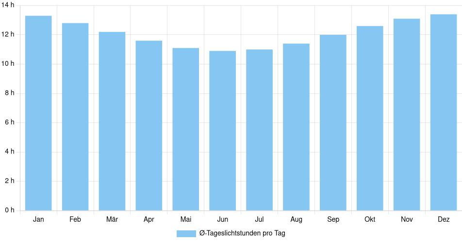 Tägliche Tageslichtstunden Villamontes, Bolivien (1994-2024) – 30 Jahre Analyse Balkendiagramm der durchschnittlichen Tageslichtstunden pro Tag nach Monat in Villamontes (Bolivien), basierend auf einer 30-jährigen Analyse (1994-$dataTimeframeEndYear)