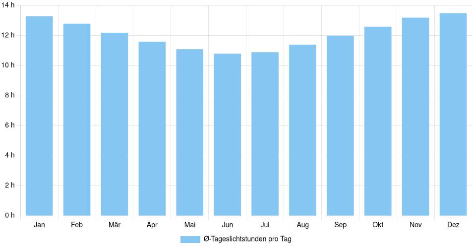 Tägliche Tageslichtstunden Villazón, Bolivien (1994-2024) – 30 Jahre Analyse Balkendiagramm der durchschnittlichen Tageslichtstunden pro Tag nach Monat in Villazón (Bolivien), basierend auf einer 30-jährigen Analyse (1994-$dataTimeframeEndYear)