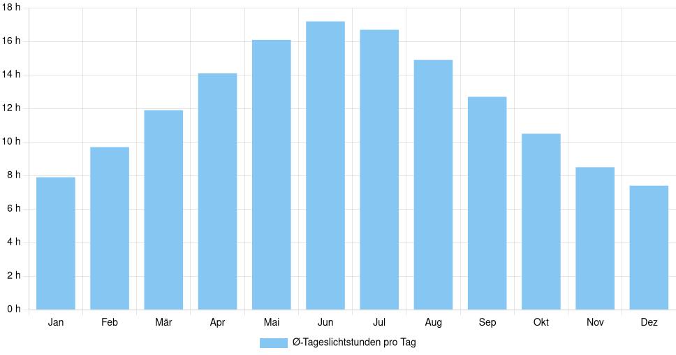 Balkendiagramm der durchschnittlichen Tageslichtstunden pro Tag nach Monat in Vilnius (Litauen), basierend auf einer 30-jährigen Analyse (1994-$dataTimeframeEndYear)
