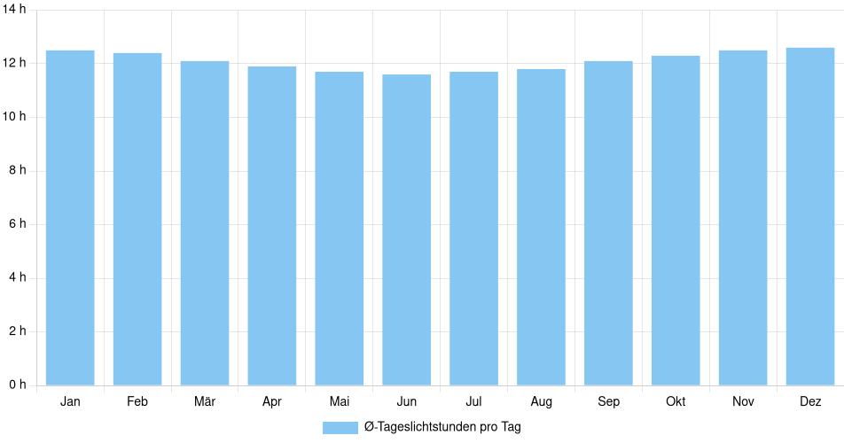 Tägliche Tageslichtstunden Virú, Peru (1994-2024) – 30 Jahre Analyse Balkendiagramm der durchschnittlichen Tageslichtstunden pro Tag nach Monat in Virú (Peru), basierend auf einer 30-jährigen Analyse (1994-$dataTimeframeEndYear)