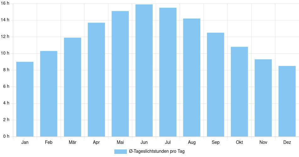 Tägliche Tageslichtstunden Wenatchee, Vereinigte Staaten (1994-2024) – 30 Jahre Analyse Balkendiagramm der durchschnittlichen Tageslichtstunden pro Tag nach Monat in Wenatchee (Vereinigte Staaten), basierend auf einer 30-jährigen Analyse (1994-$dataTimeframeEndYear)