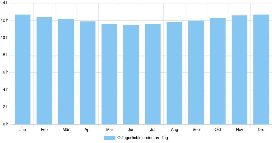 Tägliche Tageslichtstunden Yanahuanca, Peru (1994-2024) – 30 Jahre Analyse Balkendiagramm der durchschnittlichen Tageslichtstunden pro Tag nach Monat in Yanahuanca (Peru), basierend auf einer 30-jährigen Analyse (1994-$dataTimeframeEndYear)