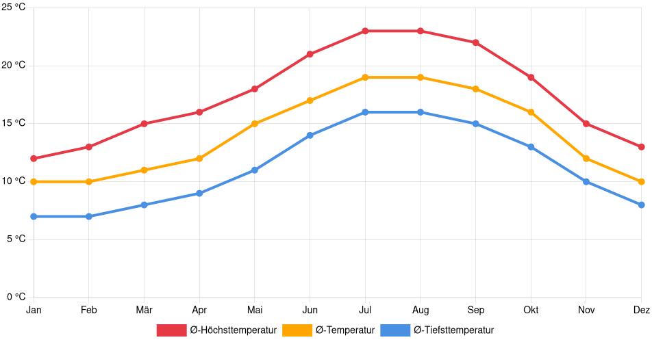 Temperaturverlauf in A Coruña: Durchschnittstemperaturen der letzten 30 Jahre (1994–2024) nach Monat – Durchschnitt, Höchst- & Tiefstwerte der letzten 30 Jahre Liniendiagramm des Temperaturverlaufs in A Coruña (Spanien) mit durchschnittlichen Temperaturen, Höchst- und Tiefstwerten pro Monat über die letzten 30 Jahre (1994–2024).