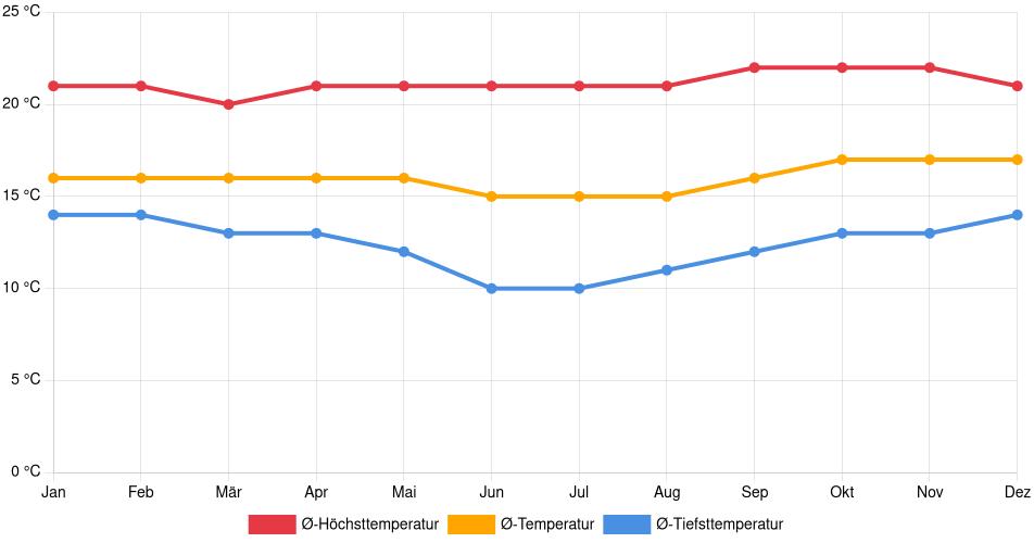 Temperaturverlauf in Abancay: Durchschnittstemperaturen der letzten 30 Jahre (1994–2024) nach Monat – Durchschnitt, Höchst- & Tiefstwerte der letzten 30 Jahre Liniendiagramm des Temperaturverlaufs in Abancay (Peru) mit durchschnittlichen Temperaturen, Höchst- und Tiefstwerten pro Monat über die letzten 30 Jahre (1994–2024).