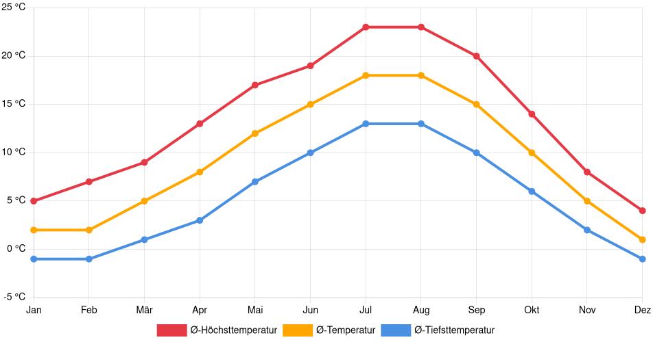 Temperaturverlauf in Abbotsford: Durchschnittstemperaturen der letzten 30 Jahre (1994–2024) nach Monat – Durchschnitt, Höchst- & Tiefstwerte der letzten 30 Jahre Liniendiagramm des Temperaturverlaufs in Abbotsford (Kanada) mit durchschnittlichen Temperaturen, Höchst- und Tiefstwerten pro Monat über die letzten 30 Jahre (1994–2024).