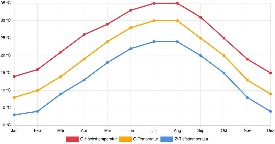 Temperaturverlauf in Abilene: Durchschnittstemperaturen der letzten 30 Jahre (1994–2024) nach Monat – Durchschnitt, Höchst- & Tiefstwerte der letzten 30 Jahre Liniendiagramm des Temperaturverlaufs in Abilene (Vereinigte Staaten) mit durchschnittlichen Temperaturen, Höchst- und Tiefstwerten pro Monat über die letzten 30 Jahre (1994–2024).