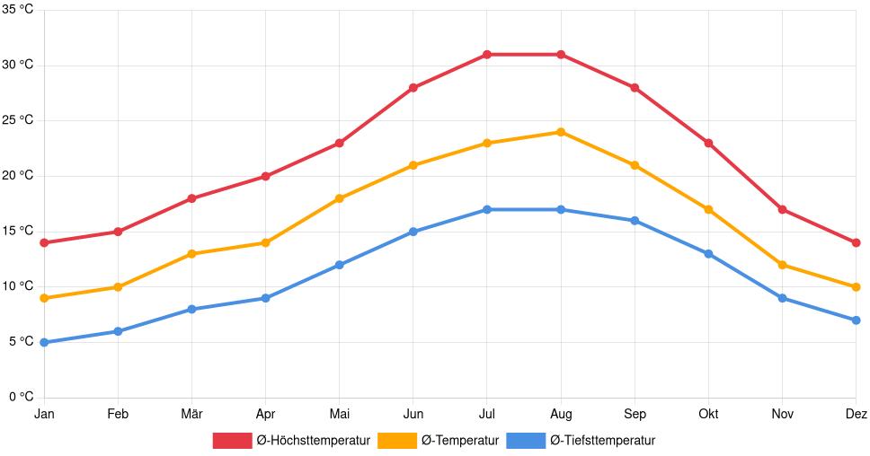Liniendiagramm des Temperaturverlaufs in Abrantes (Portugal) mit durchschnittlichen Temperaturen, Höchst- und Tiefstwerten pro Monat über die letzten 30 Jahre (1994–2024).