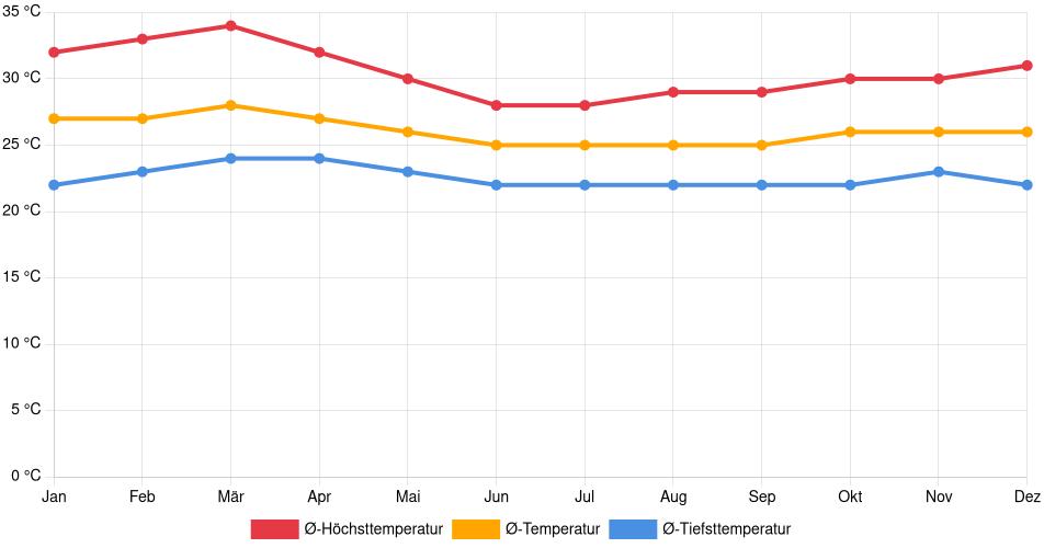 Temperaturverlauf in Acarigua: Durchschnittstemperaturen der letzten 30 Jahre (1994–2024) nach Monat – Durchschnitt, Höchst- & Tiefstwerte der letzten 30 Jahre Liniendiagramm des Temperaturverlaufs in Acarigua (Venezuela) mit durchschnittlichen Temperaturen, Höchst- und Tiefstwerten pro Monat über die letzten 30 Jahre (1994–2024).